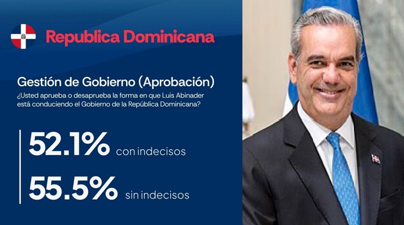 Una encuesta sitúa en 55.5 % la aprobación Gobierno Abinader