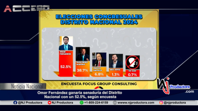 Omar Fernández ganaría senaduría del Distrito Nacional con un 52.5%, según encuesta